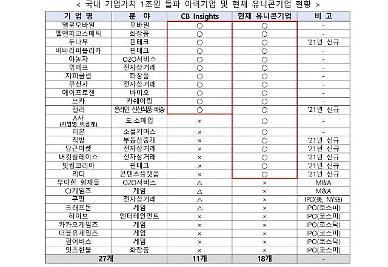 [NNA] 지난해 국내 유니콘 기업 7개 증가