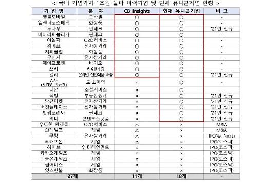 [NNA] 지난해 국내 유니콘 기업 7개 증가