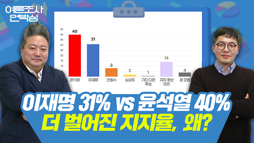 [배종찬의 여론조사 언박싱 LIVE] 이재명 31% vs 윤석열 40%... 더 벌어진 지지율, 왜?