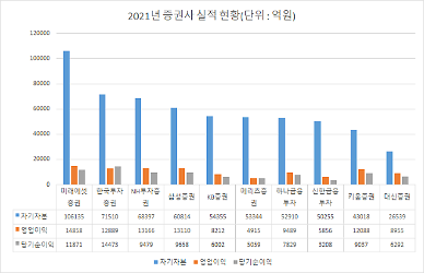 [2021년 증권사 성적표] 영업이익 1조 증권사 5곳으로… 올해 관전 포인트는 IB 부문