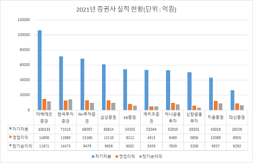 [2021년 증권사 성적표] 영업이익 1조 증권사 5곳으로… 올해 관전 포인트는 IB 부문