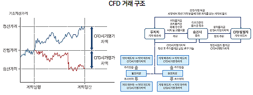 CFD 수요 증가에 잇달아 서비스 출시하는 증권가