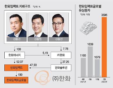 [단독] 한화임팩트, 올해 3596억원 신사업 발굴에 투자···3세 승계 핵심 기업 몸값 높이기