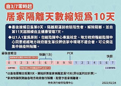 [NNA] 대만 밀접접촉자 자가격리, 내달 7일부터 10일로 단축