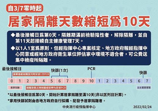 [NNA] 대만 밀접접촉자 자가격리, 내달 7일부터 10일로 단축
