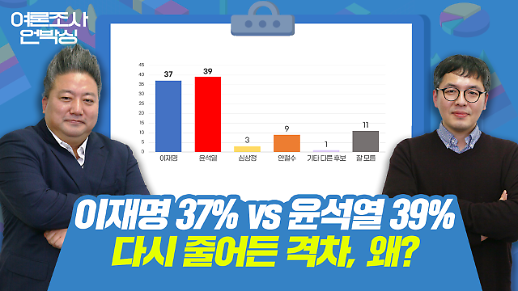 [배종찬의 여론조사 언박싱 LIVE] 이재명 37% vs 윤석열 39% 다시 줄어든 격차, 왜?