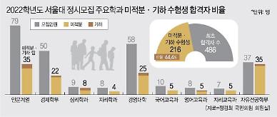 [수험생 울리는 문·이과 통합] 서울대 마저…통합수능 첫해부터 이과생의 문과 침공 현실화 