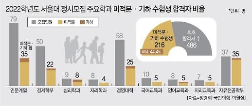 [수험생 울리는 문·이과 통합] 서울대 마저…통합수능 첫해부터 이과생의 문과 침공 현실화 
