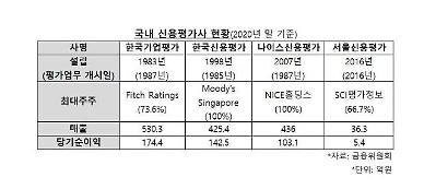 [신용평가의 세계] 신용위험 포착하는 파수꾼... 경제위기 땐 한계 비판도
