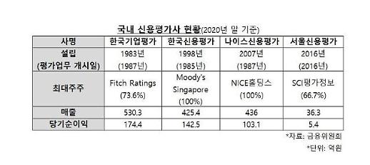 [신용평가의 세계] 신용위험 포착하는 파수꾼... 경제위기 땐 한계 비판도
