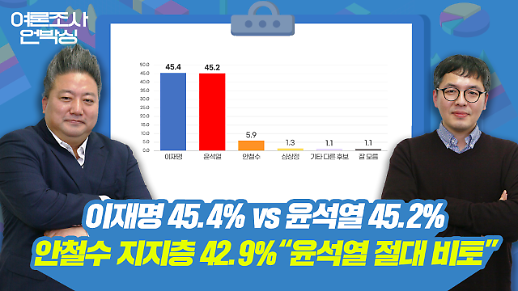 [배종찬의 여론조사 언박싱 LIVE] 이재명 45.4% vs 윤석열 45.2%, 안철수 지지층 42.9% 윤석열 절대 비토