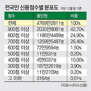 [단독] 코로나 만기연장 2년, 전 국민 43% 고신용자 됐다