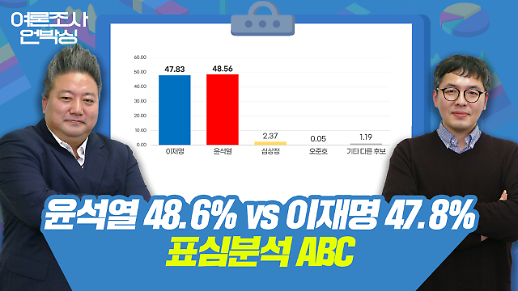 [배종찬의 여론조사 언박싱 LIVE] 윤석열 48.6% vs 이재명 47.8%, 표심분석 ABC