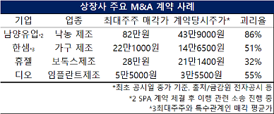 [윤당선인 공약분석 ⑧자본시장] 상장 기업 M&A, 소액주주도 경영권 프리미엄누릴 전망