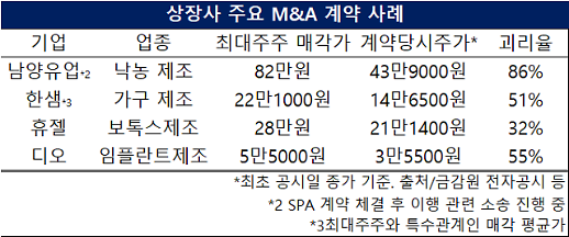 [윤당선인 공약분석 ⑧자본시장] 상장 기업 M&A, 소액주주도 경영권 프리미엄누릴 전망