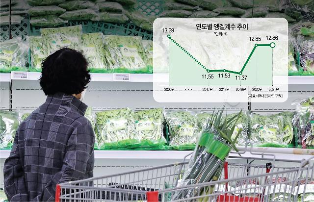 식음료·전월세 비율 20년 만에 최고치…서민 살림 '팍팍'