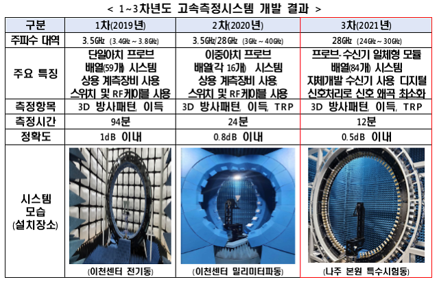 성능 측정 지표