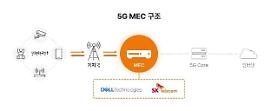 ​SKT partners with Dell Technologies to release 5G MEC platform targeting global market