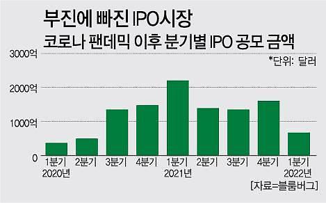 금리 인상 + 우크라 전쟁에 전 세계 IPO건수 뚝··· 1분기 중 70% 급감