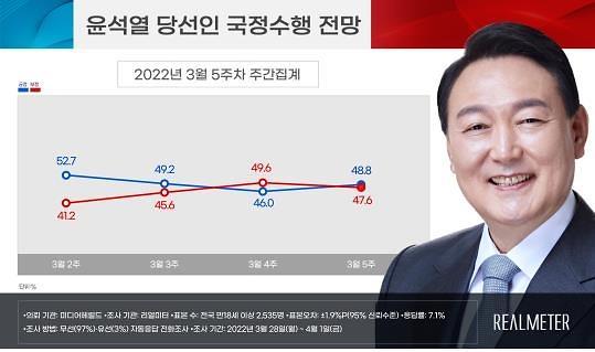 ​리얼미터 "尹 국정수행 전망, 잘할 것 48.8%·잘못할 것 47.6%" 팽팽