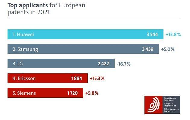 不敌华为 三星去年在欧洲申请专利数居全球第二位