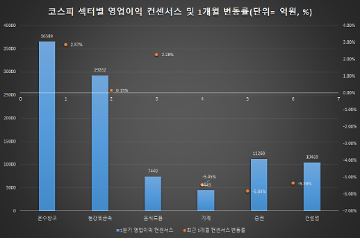 1분기 어닝 시즌 개막… 컨센서스 강세 섹터는 운수창고·철강금속·음식료품