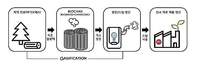 CJ Cheil Jedang to establish biomass facility for factory operation 