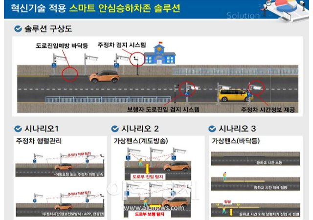 어린이 보호구역 내 주정차 전면 금지, 통학차량을 위해 주정차 허용구간 지정, 방호펜스 철거 등 도로교통법 개정(‘21.10.21.)으로 새롭게 대두되고 있는 어린이 보행자 안전사고에 대비하고 학부모와 어린이, 통학버스 운행자와 같은 다양한 이해관계자의 수요를 반영하기 위해 리빙랩 기반의 실증사업이 필요하다는 점에서 시가 응모한 사업이 높은 평가를 받았다. [사진=김해시청]