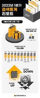 [알뜰 재테크] 올 1분기 신용카드 최다 제공 혜택은 쇼핑…체크카드는 영화·문화