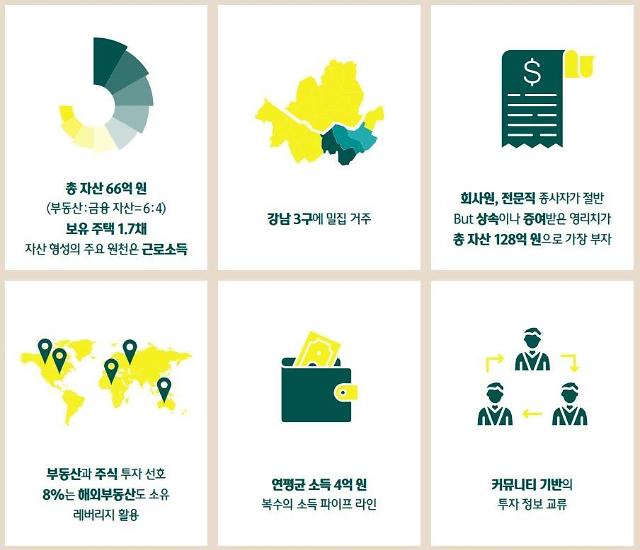 대한민국 영리치 평균자산 66억원... 부동산6 : 금융4