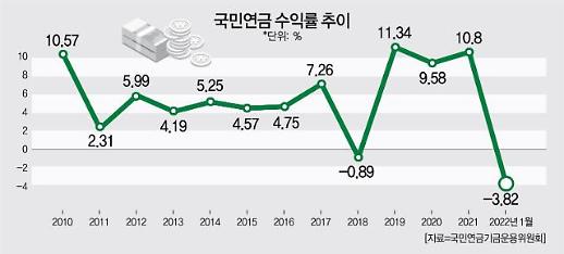 [연기금·공제회 실적 결산③]  금리인상·우크라 사태에 낮아진 눈높이...투자전략도 보수적으로