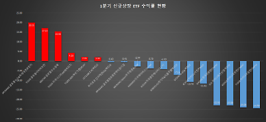 [1분기 신규상장 ETF 수익률 결산] 수소·사이버보안 날았다… 기대주였던 과창판 ETF 수익률은 처참