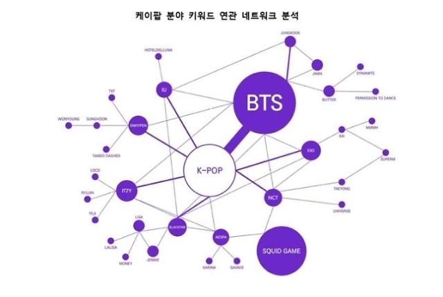 大数据看韩流 《鱿鱼游戏》和BTS成最佳代言人
