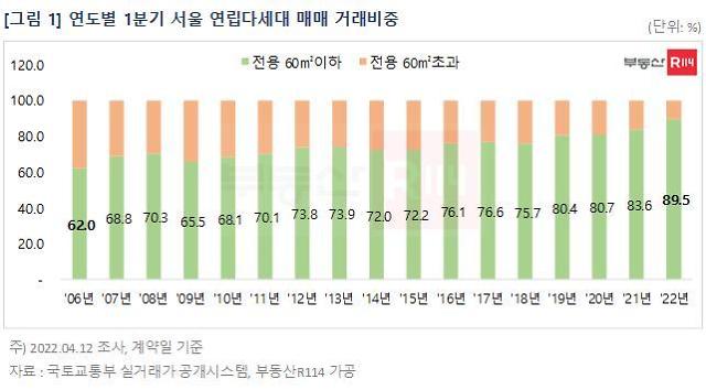 서울 빌라 매매, 10건 중 9건은 소형…역대 최고 | 아주경제