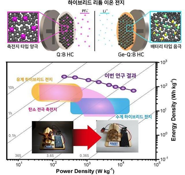 Researchers develop high-energy hybrid lithium-ion battery capable of charging at lightning speed