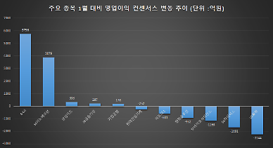실적발표 몰리는 4월 마지막주… 컨센서스 상향·하향 종목은