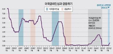 [금리충격] 연준의 긴축 강화…그래도 믿을건 낙폭 큰 대형주?