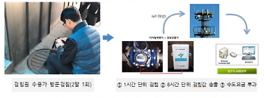 Seoul to adopt smart water meters for unmanned tap water usage monitoring