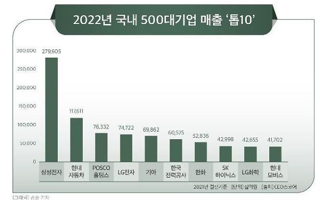韩企五百强版图重组 半导体电池韩流产业“百花齐放”