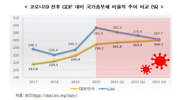 코로나19 이후 G20 국가 국가총부채 하락세... 한국은 상승세