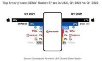 「ギャラクシーS22の善戦」サムスン電子、米スマートフォン市場の1四半期のシェア28%