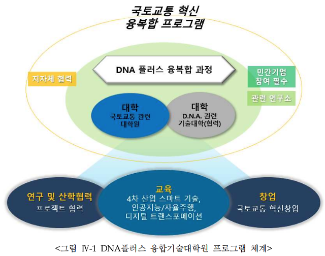 ​아주대·인천대·항공대, 국토교통 DNA+ 융합기술대학원 선정...60억 지원