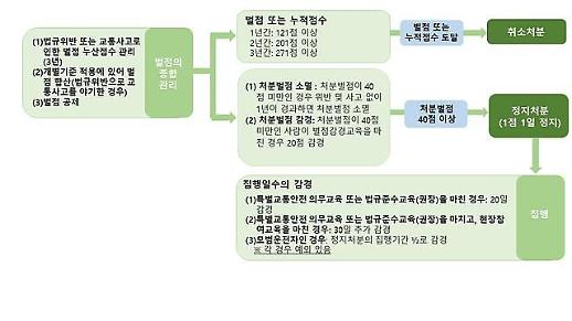 자동차 운전자 벌점, 감면 가능할까?...처분벌점·누산벌점의 차이