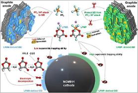 Researchers develop additive to increase lifespan of large-capacity battery electrodes