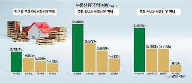 [단독] 부동산 PF 급증한 보험사…은행보다 13조 많아 침체 땐 부실 우려 