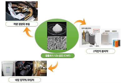 S. Korea to build R&D center to develop biodegradable cellulose nanofiber material 