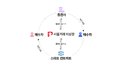 서울거래 비상장 운영사 피에스엑스, 증권형 토큰 최종 테스트 진행