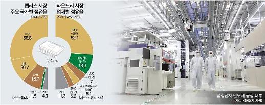 [공급망 체질 개선 나선 K-산업]① 팹리스 생태계 육성·파운드리 파이 확대 투트랙 전략 속도戰