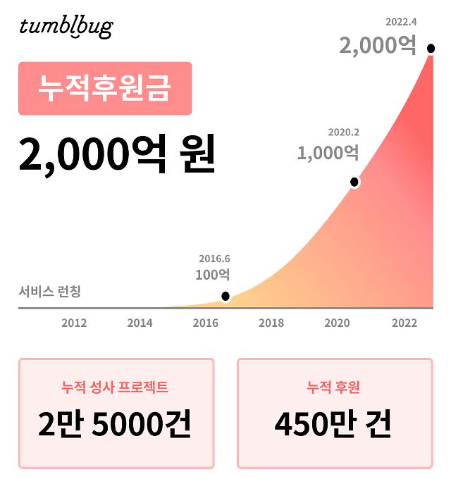 ​크라우드펀딩 텀블벅, 1분기 후원금 175억원 돌파