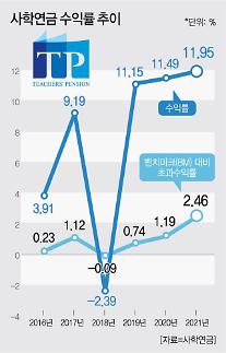​[한국의 LP들③] 사학연금, 3년 연속 11% 수익률··· 기금평가도 탁월